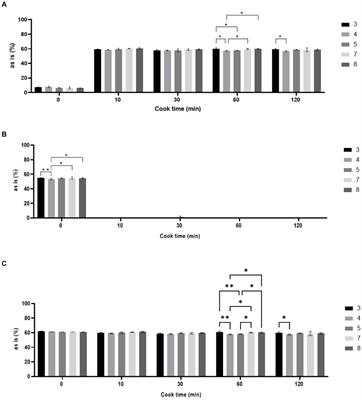 Impact of heat and high-moisture pH treatments on starch digestibility, phenolic composition, and cell bioactivity in sorghum (Sorghum bicolor L. Moench) flour